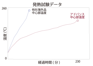 発熱試験データ