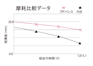 摩耗比較データ