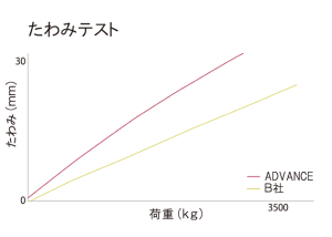 たわみテスト