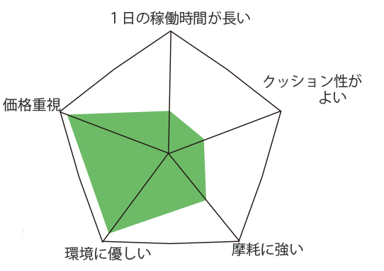 THE PROの性能グラフ