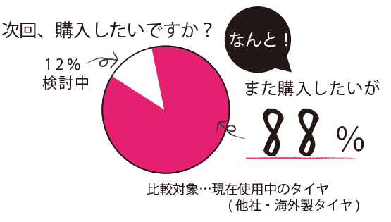 次回、購入したいですか?なんと、「また購入したい」が88% 比較対象…現在使用中のタイヤ( 他社・海外製タイヤ )
