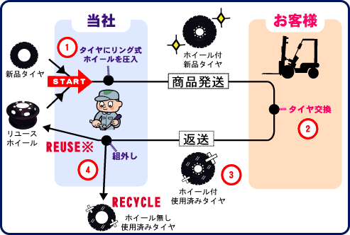 貸しホイールとは