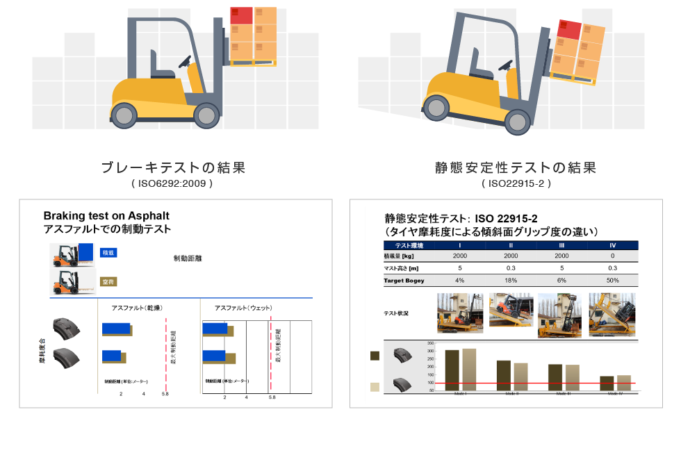 摩擦度の異なるタイヤを比較した結果