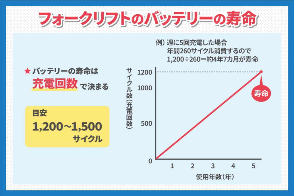 フォークリフトのバッテリーの寿命