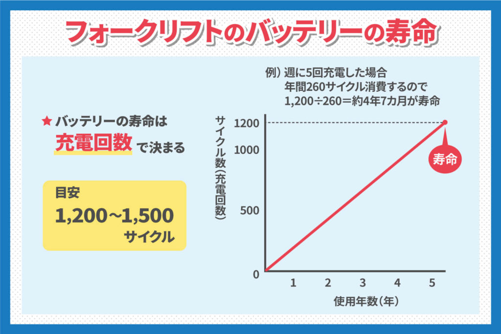 フォークリフトのバッテリーの寿命