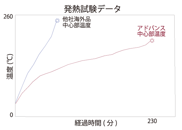 発熱試験データ