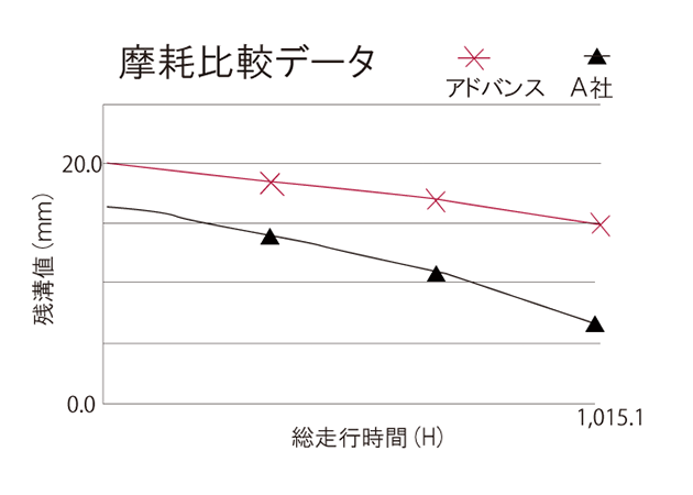 摩耗比較データ