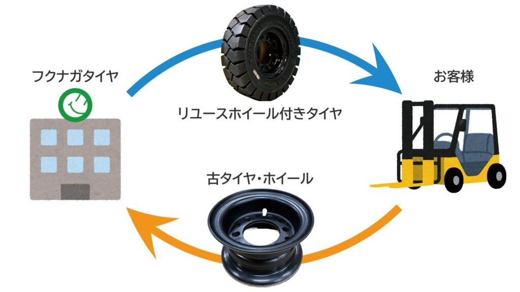 リユースホイールの仕組み