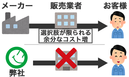 業者を通さず購入