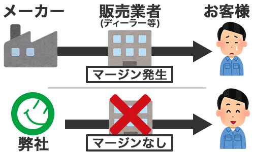 業者を通さず購入