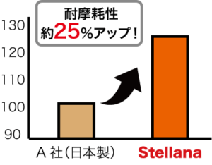 耐摩耗性25%アップ