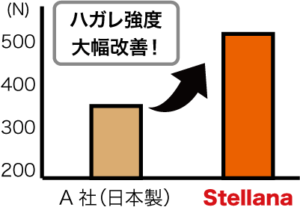 剥がれ強度大幅改善