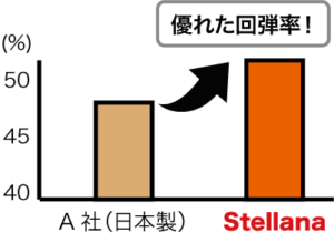 優れた回弾性