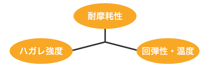 耐摩耗性、剥がれ強度、回弾性・温度