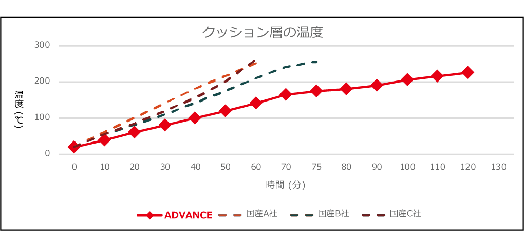 温度