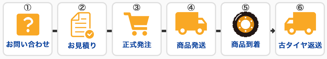 お問い合わせ⇒発送まで（交換作業必要なしの場合）